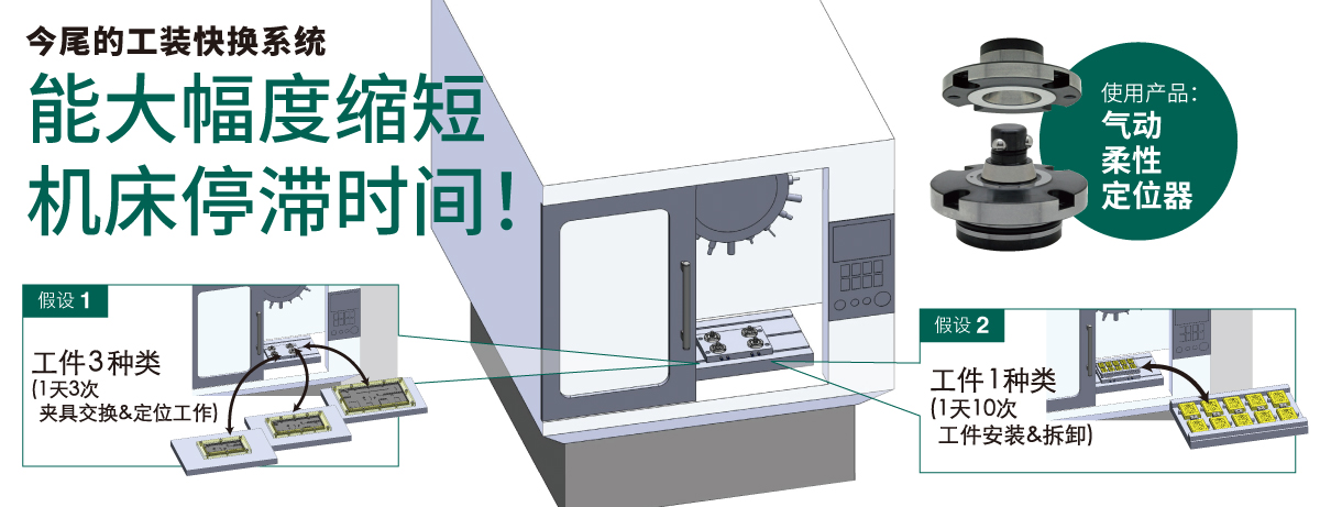 今尾的工装快换系统 能大幅度缩短机床停滞时间！